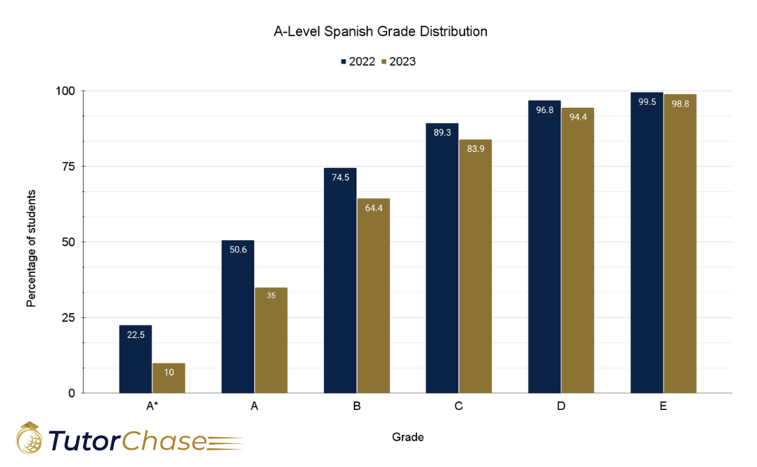 Grade distribution for a-level spanish