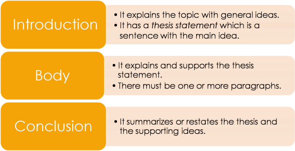 The Structure of an Essay