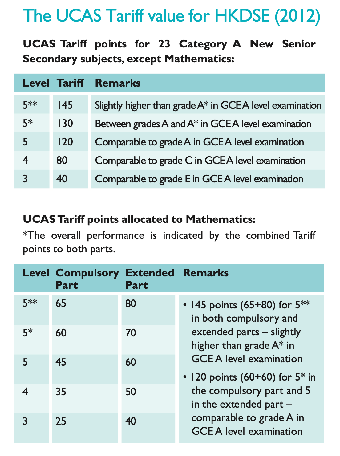 UCAS Tariff value for HKDSE