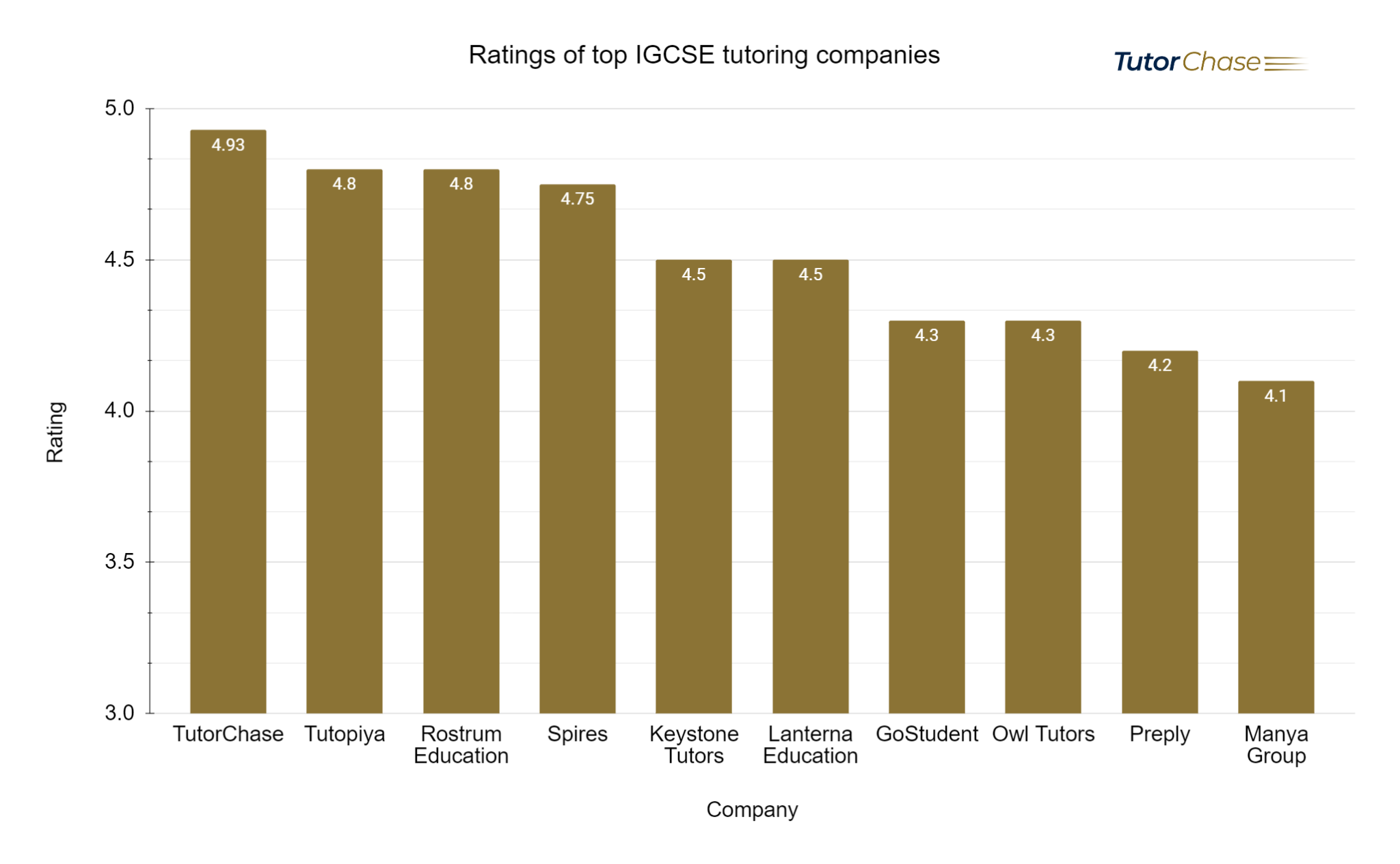 ratings of top IGCSE tutoring companies