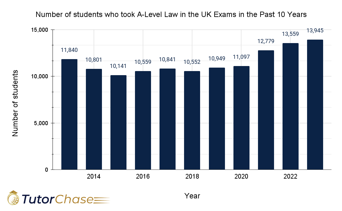 number of students who took A-level law in the uk 