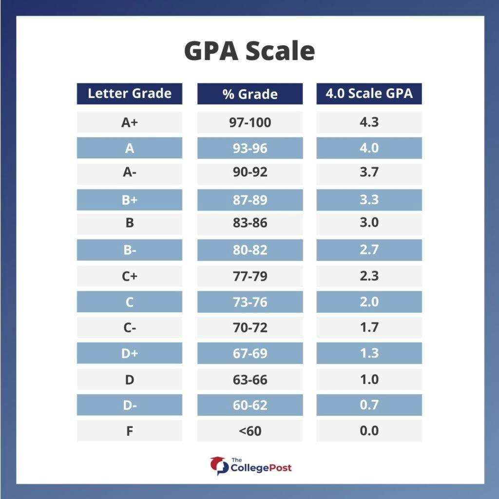 Weighted GPA vs. Unweighted GPA: Which Do Colleges Look At?