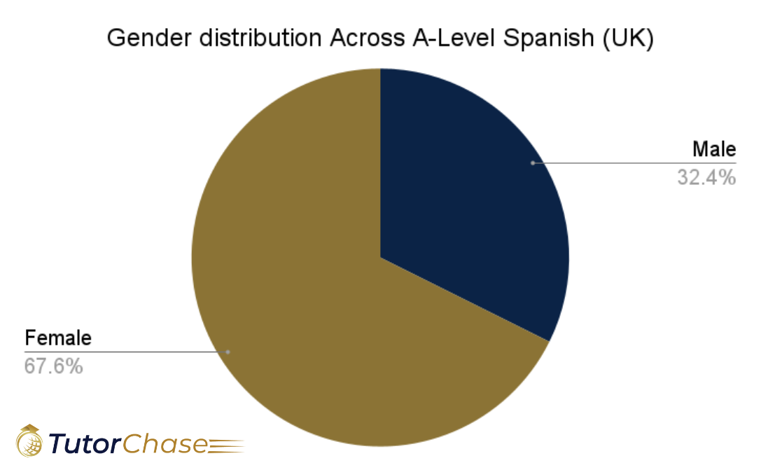 Gender distribution across a-level spanish