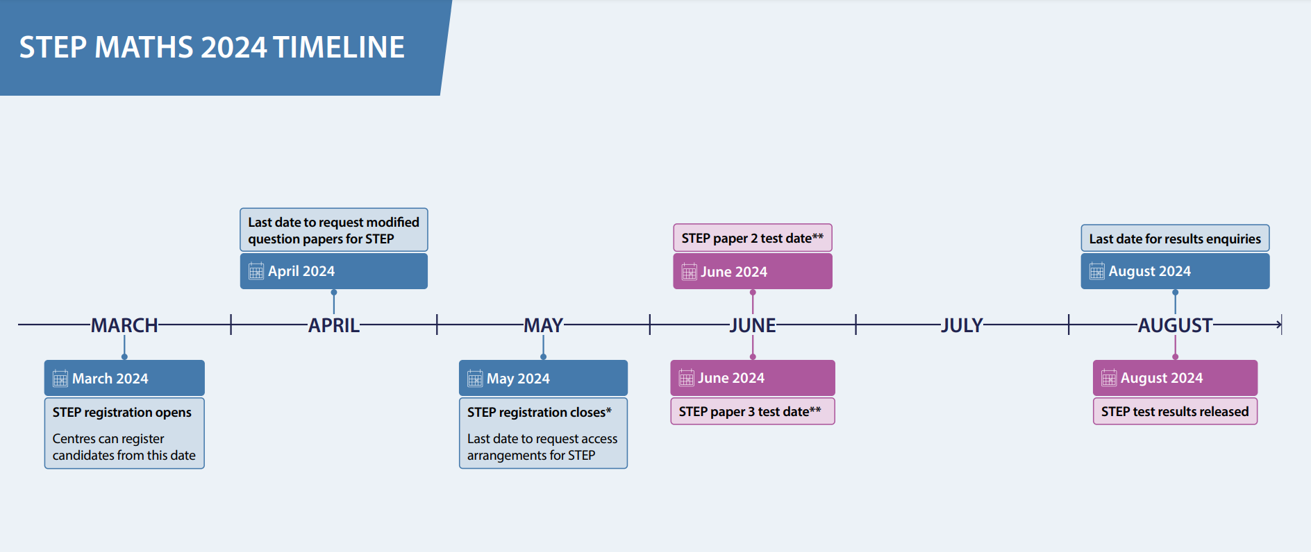 STEP Maths timeline