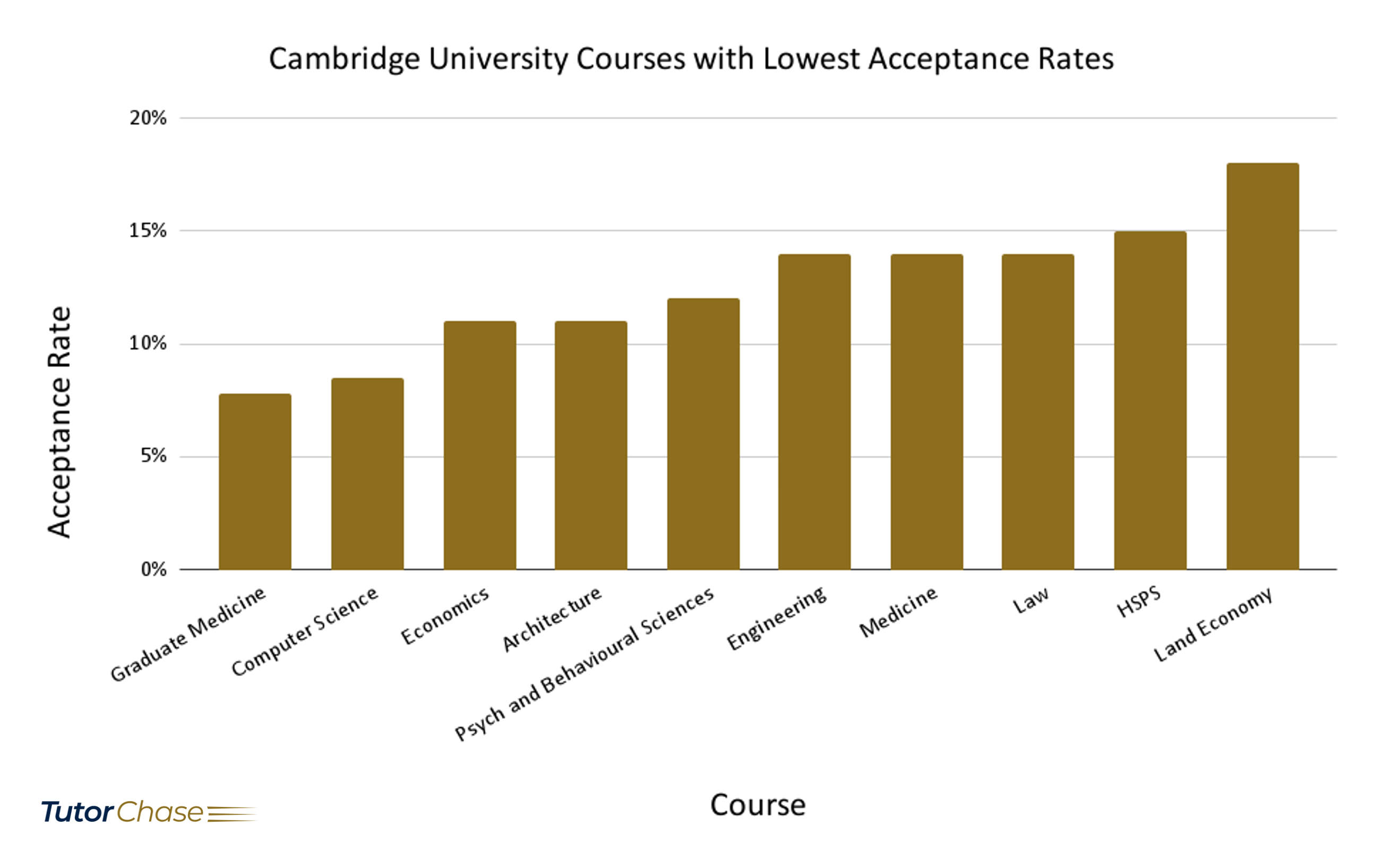 Cambridge University Courses with the Lowest Acceptance Rates