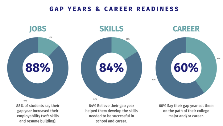 Gap Years and Career Readiness