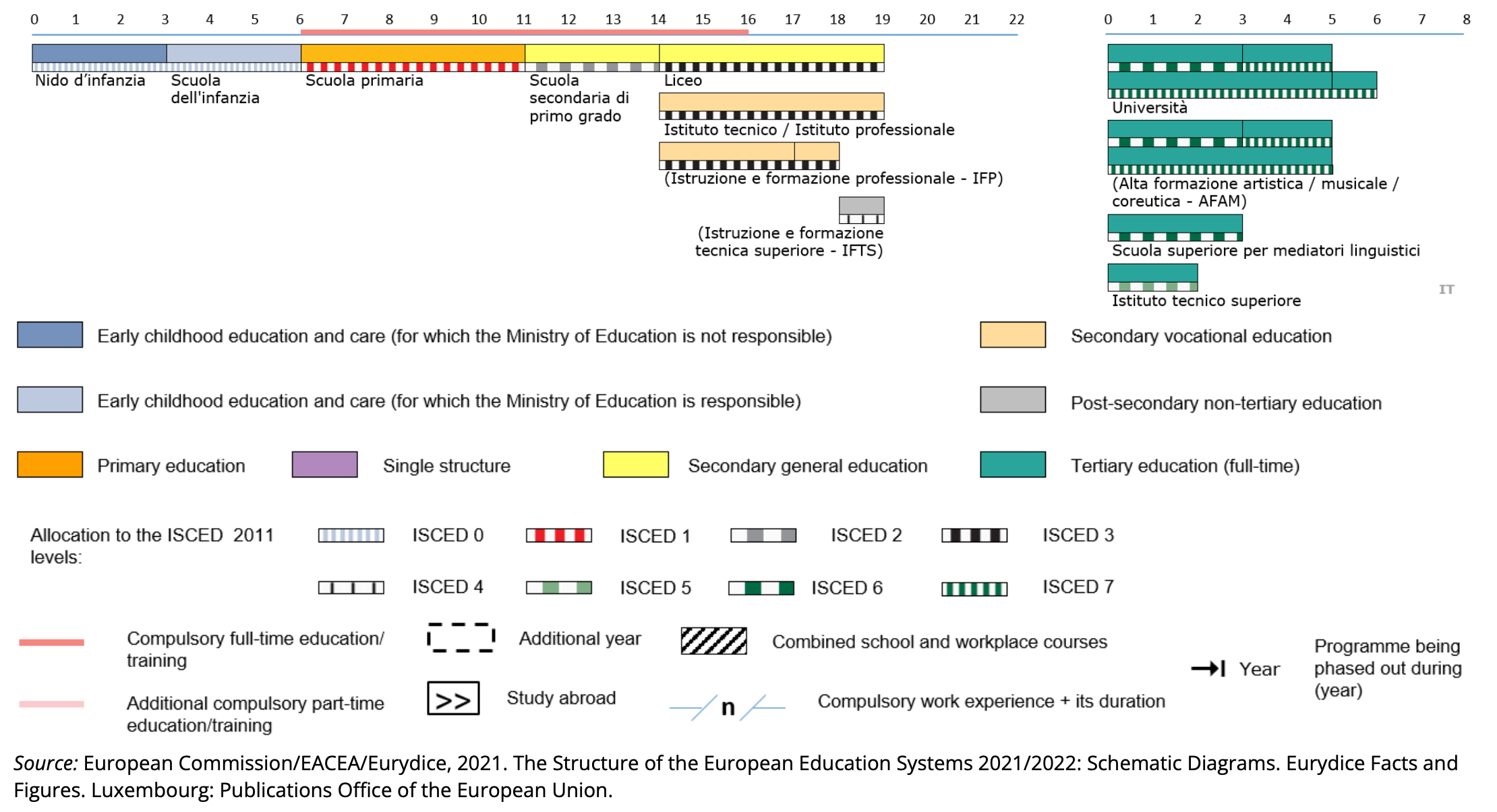 The Structure of the Italian Education System