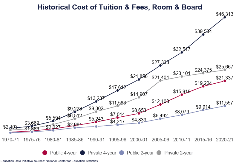 Historical Cost of Tuition & Fees, Room & Board