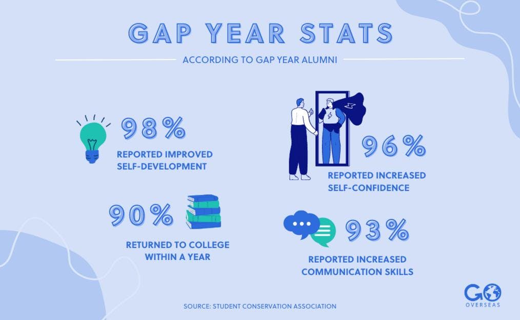 Gap Year Statistics