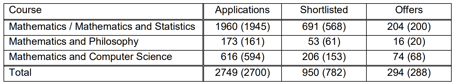 2023 Oxford Maths application statistics