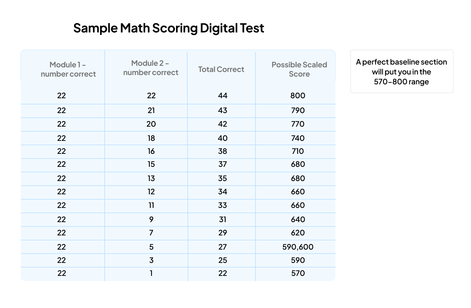 How to Calculate the Digital SAT Score 