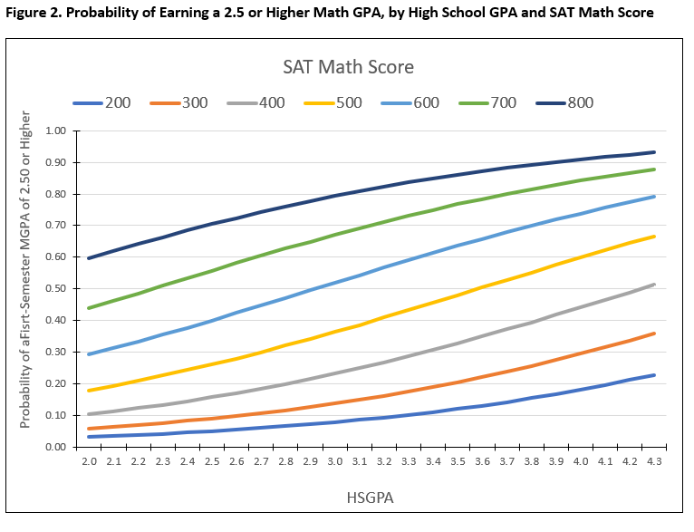 Research Shows the SAT Helps Support Student Success in College 