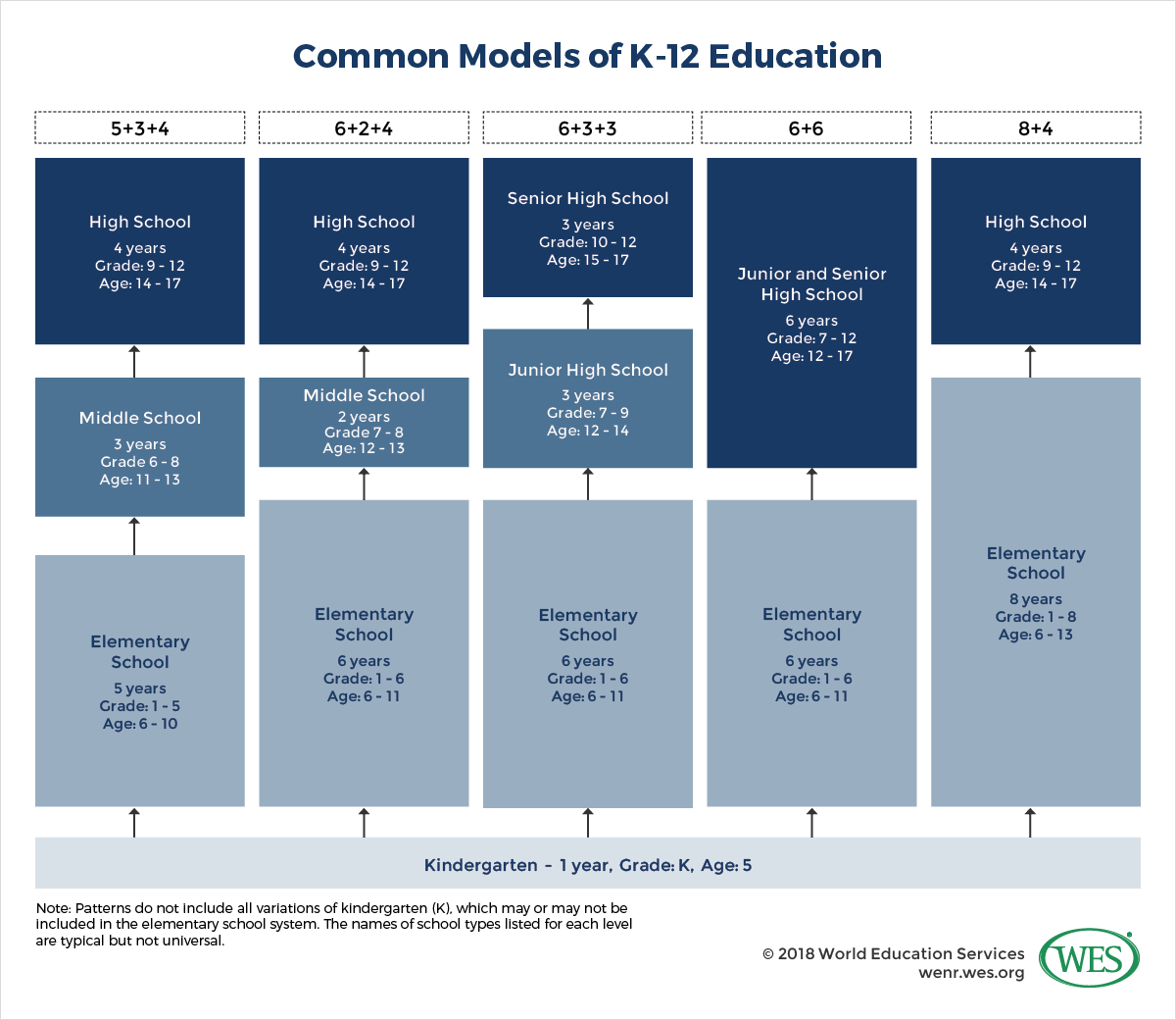 Common Models of K-12 Education