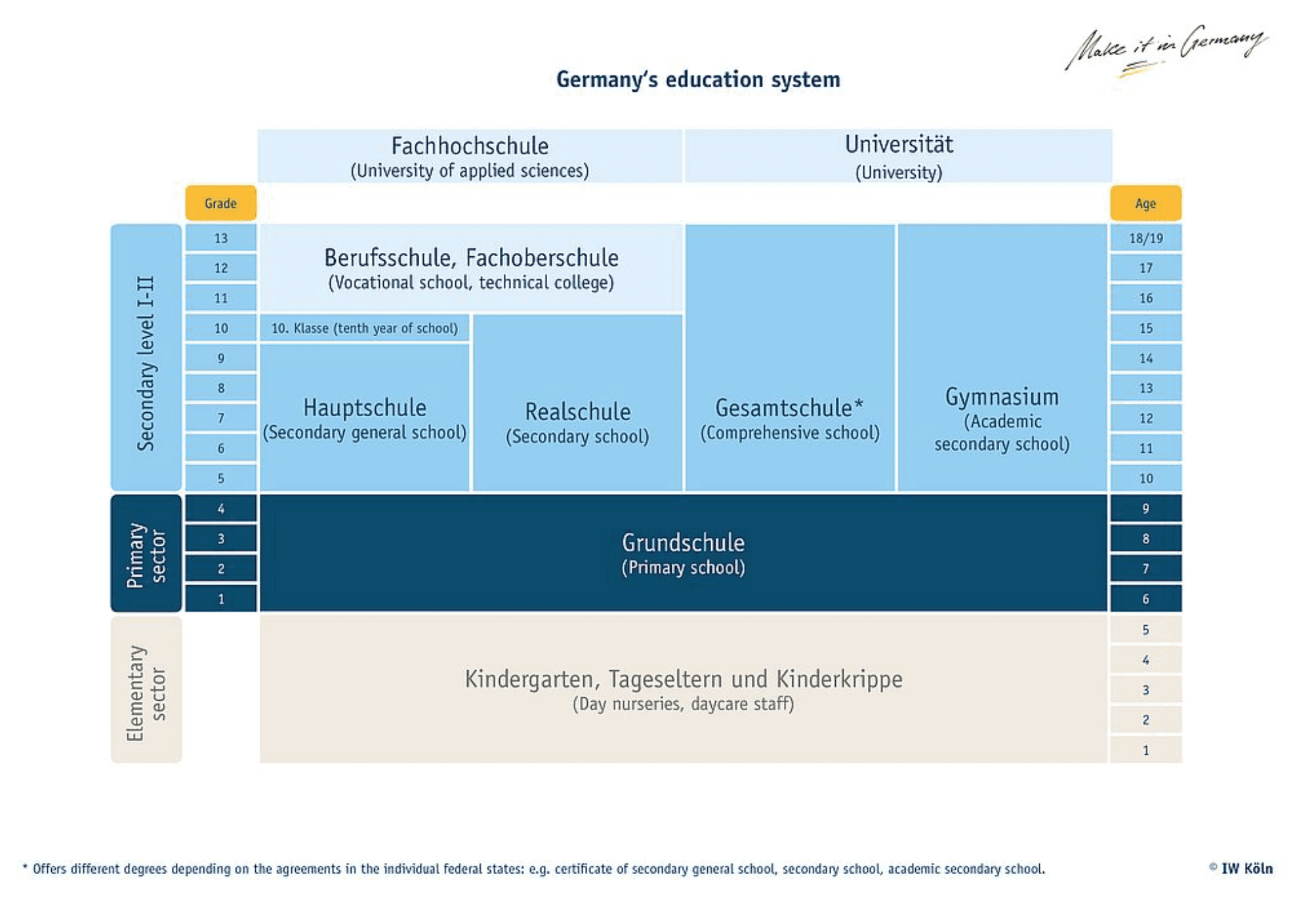 The Structure of Education in Germany