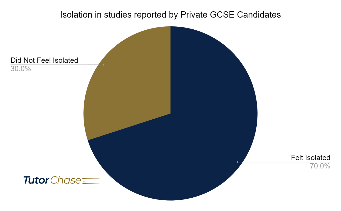 Isolation in studies reported by Private GCSE Candidates