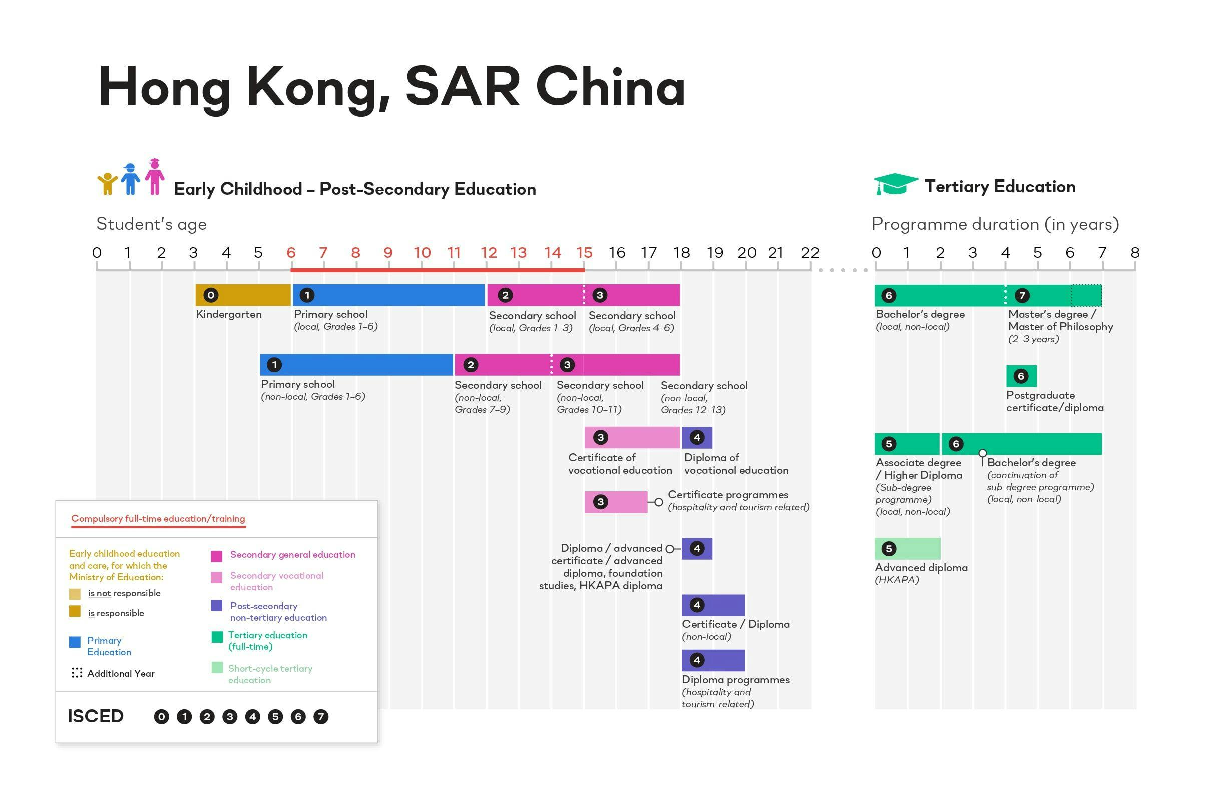 Structure of the Hong Kong Education System