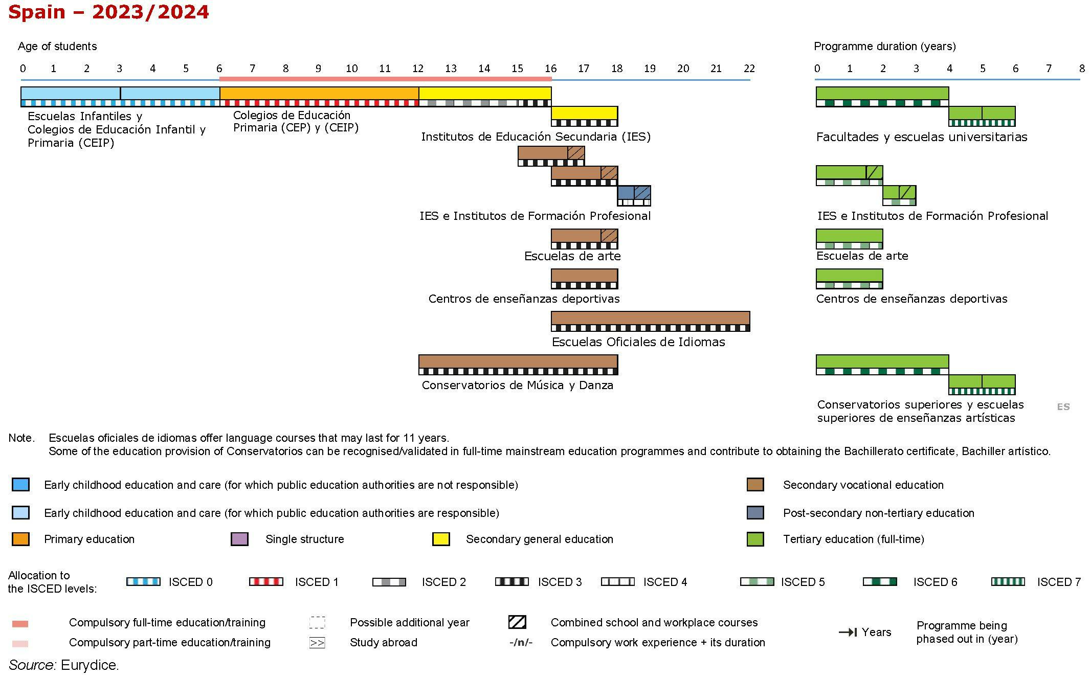 Structure of Education System in Spain