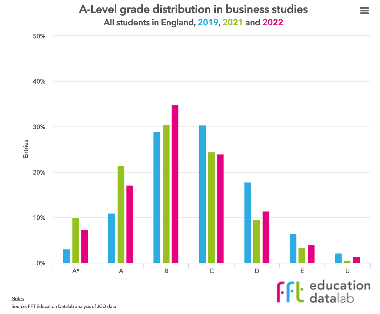 A-Level grade distribution in business studies