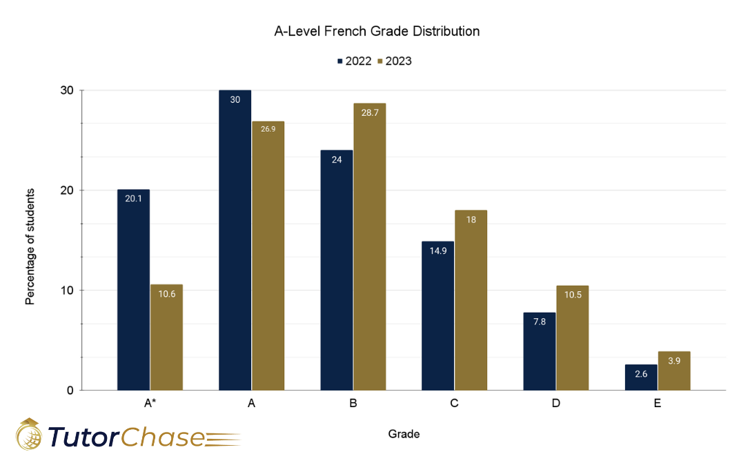 A-level french grade distribution