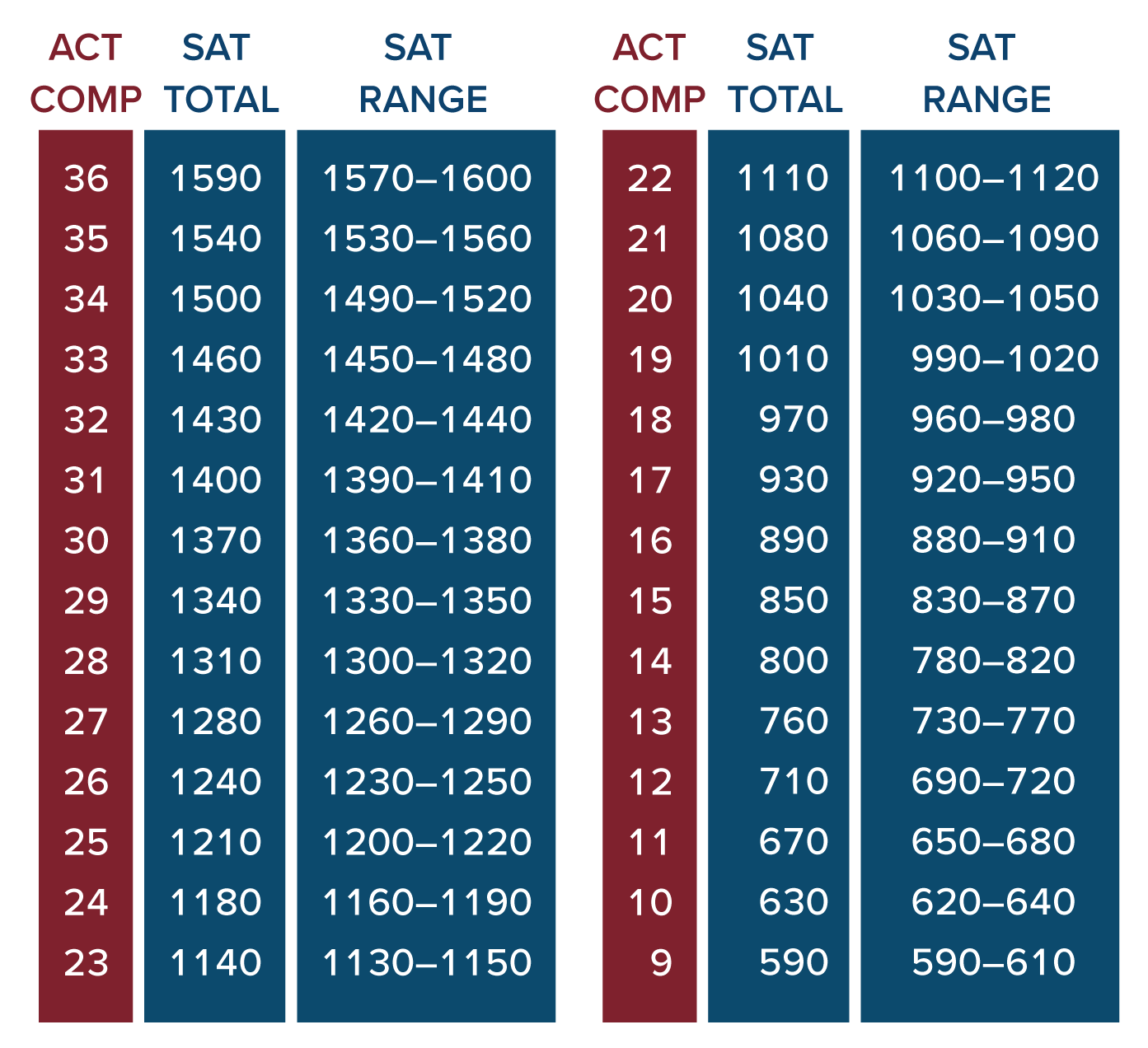 Comparing SAT and ACT Scores