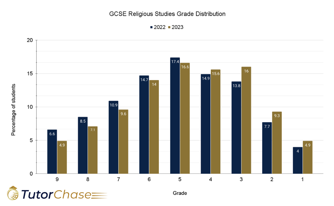 gcse religious studies grade distribution