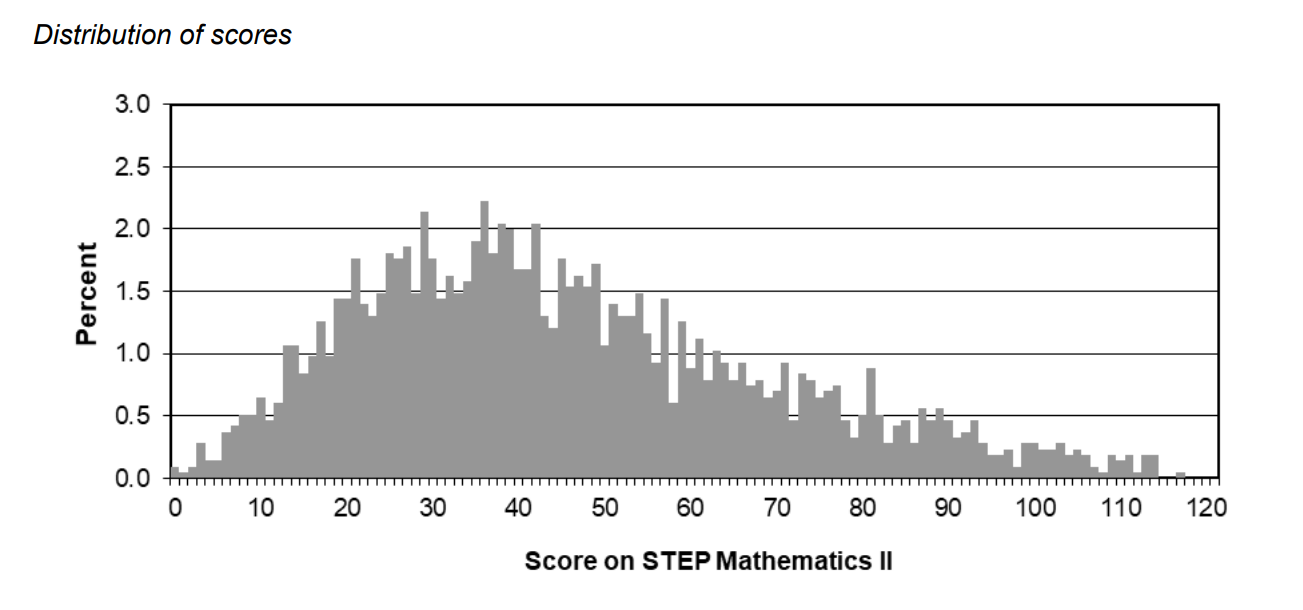 Scores Distribution of STEP Maths 2