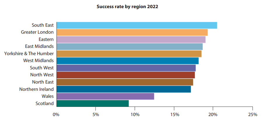 Graph Showing Success Rate of UK Applicants to Cambridge by Region.