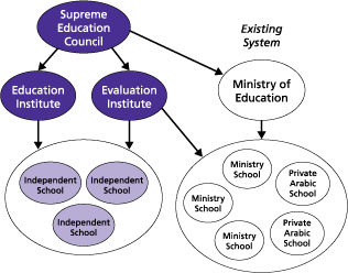 A New System for K-12 Education in Qatar