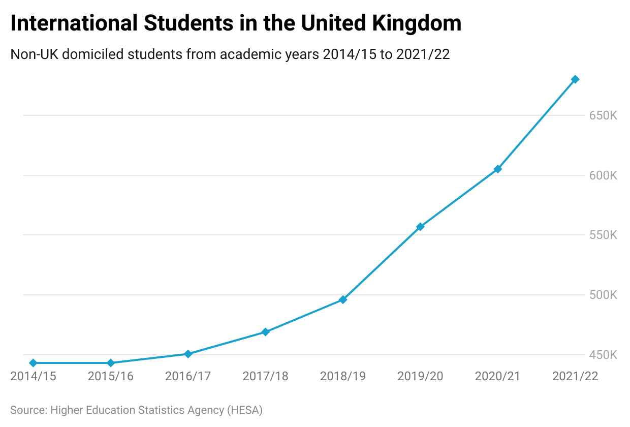 Graph Showing Rapid Rise in Number of International Students in the UK in Recent Years