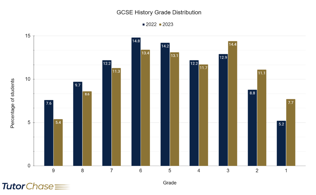 gcse history grade distribution