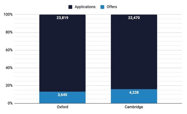 Oxbridge Admissions Statistics 2022