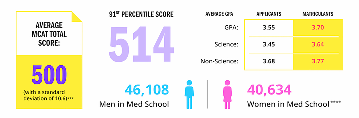 Image Showing Average MCAT score