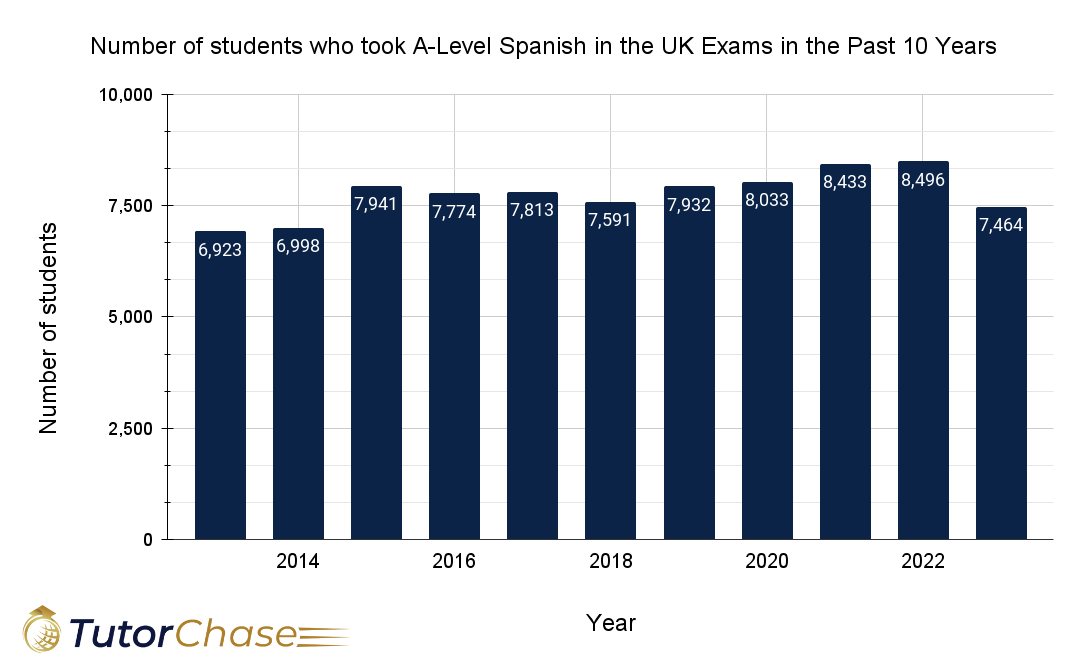 number of students who took a-level spanish in the uk 