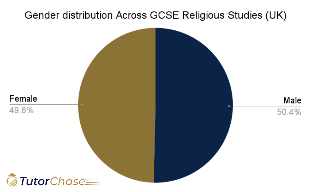 gender distribution for gcse religious studies