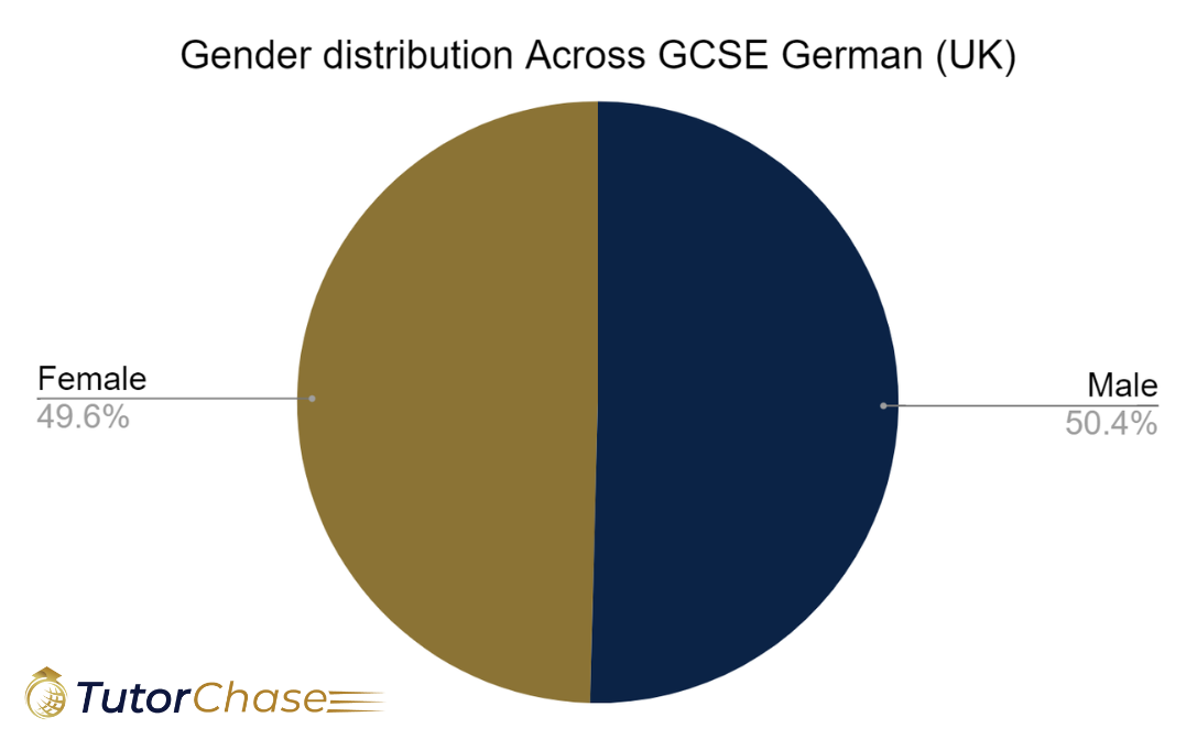 gender distribution