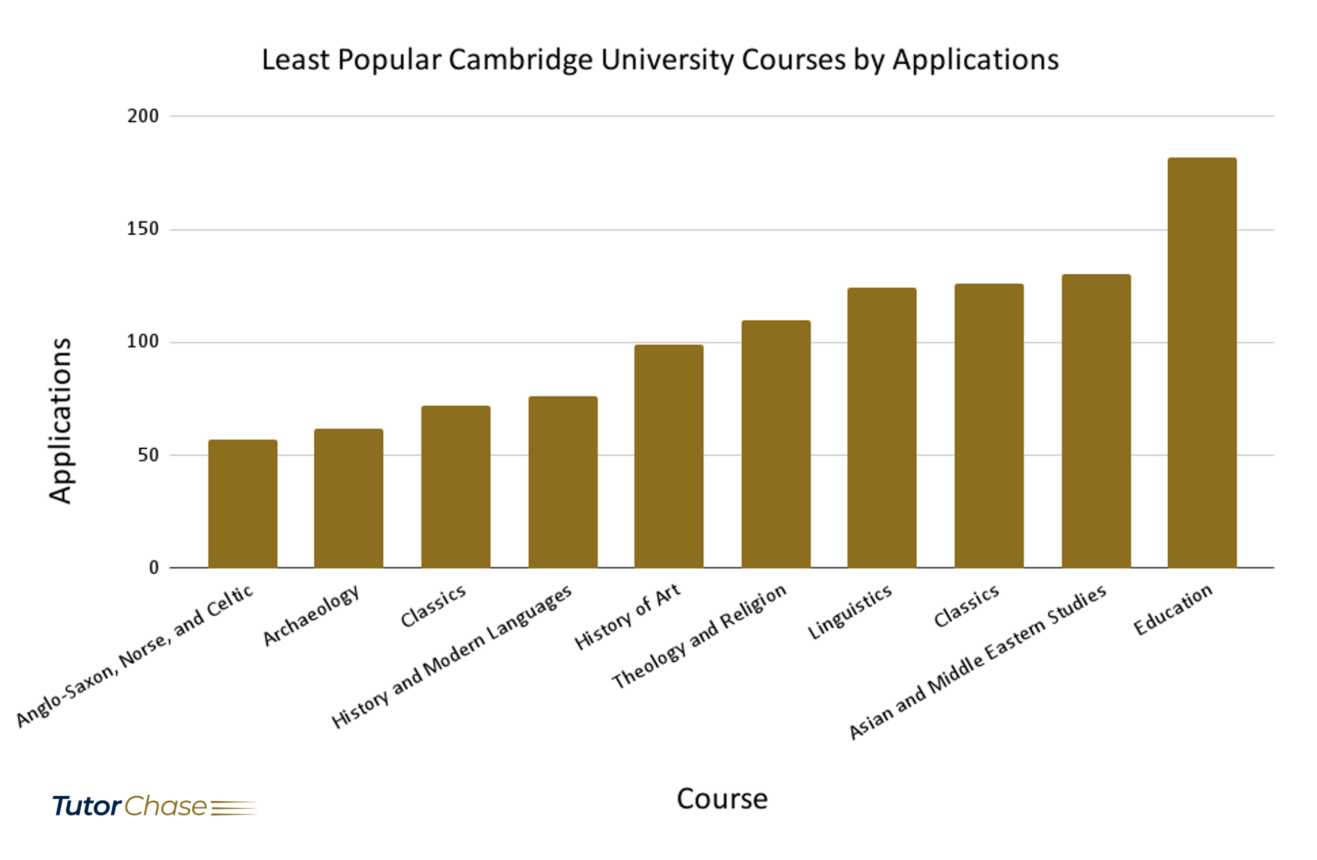The Least Popular Cambridge University Courses by Applications