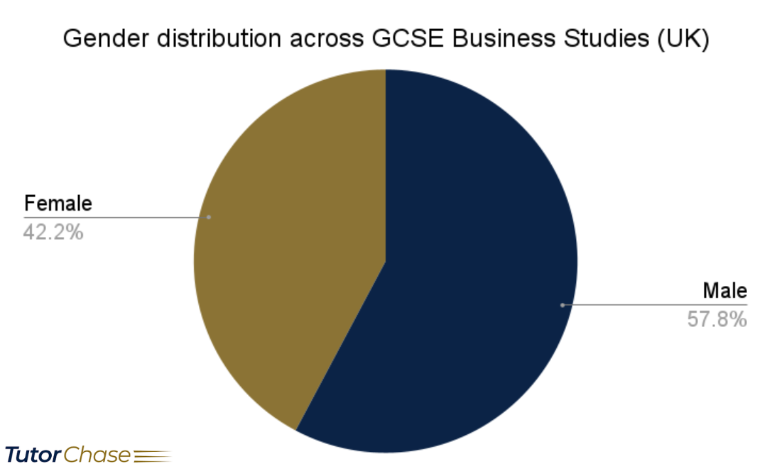 Gender distribution across gcse business studies