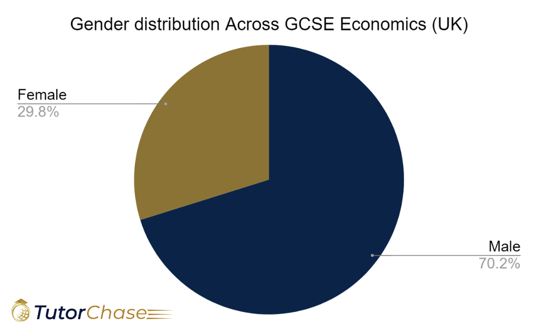 gender distribution gcse economics