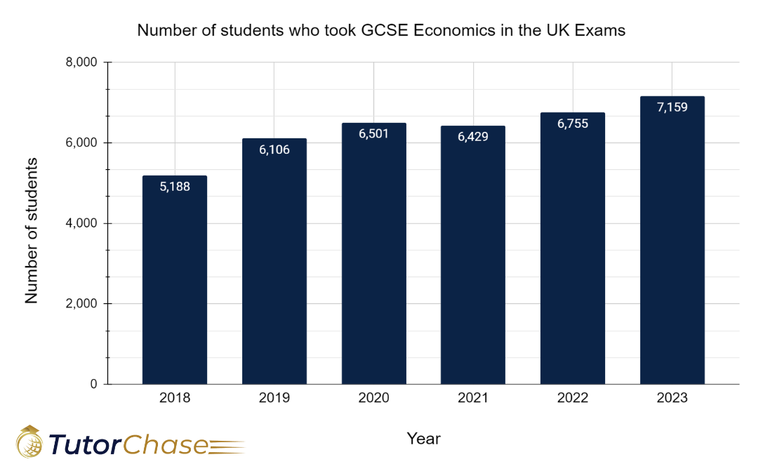 number of students who took gcse economics