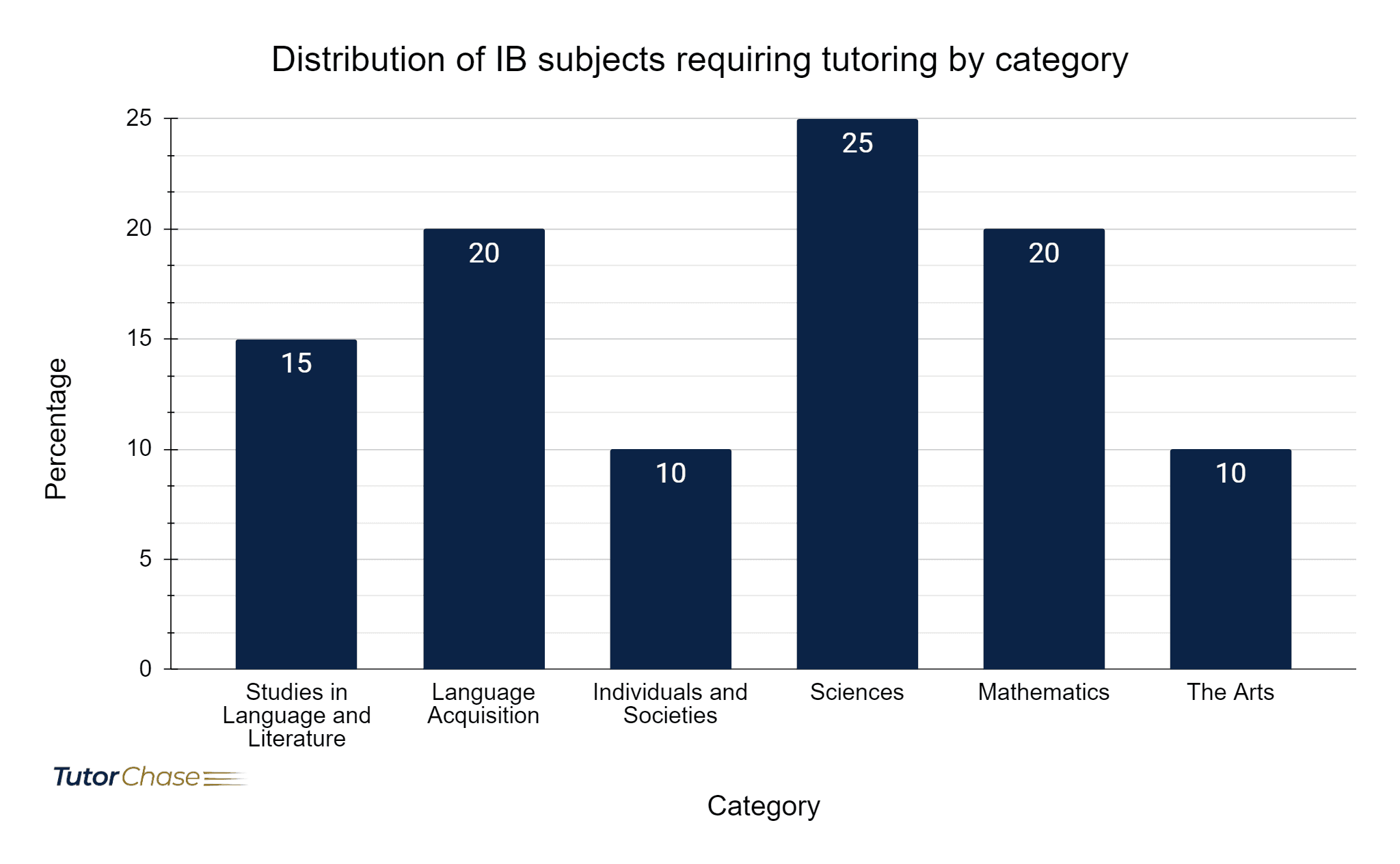 Distribution of IB subjects requiring tutoring by category