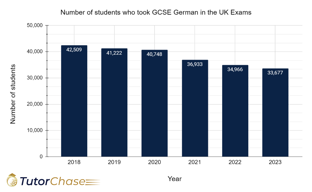 number of students who took gcse german