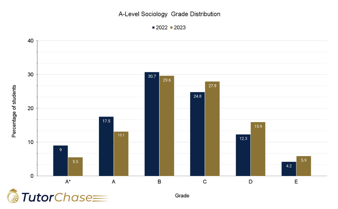 A-level sociology grade distribution
