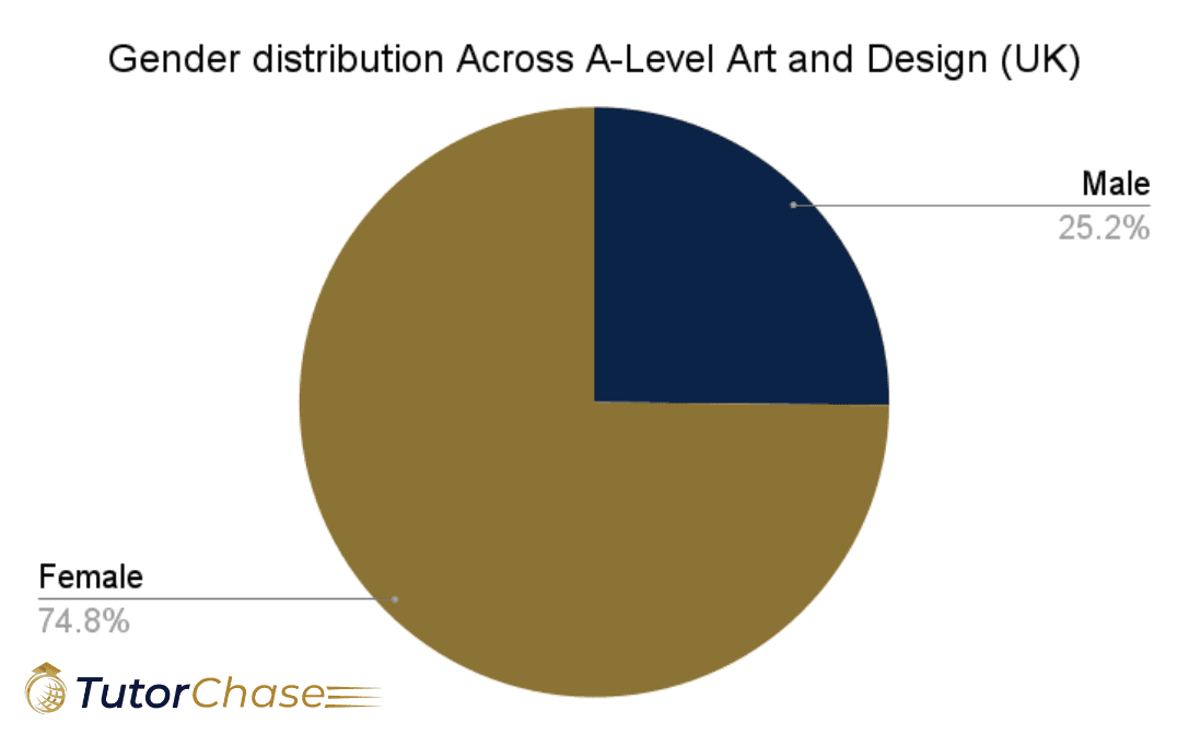 gender distribution across A-level art and design