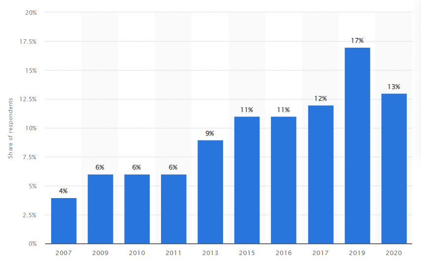 Graph Showing Increasing Numbers of People Doing Online Courses in UK