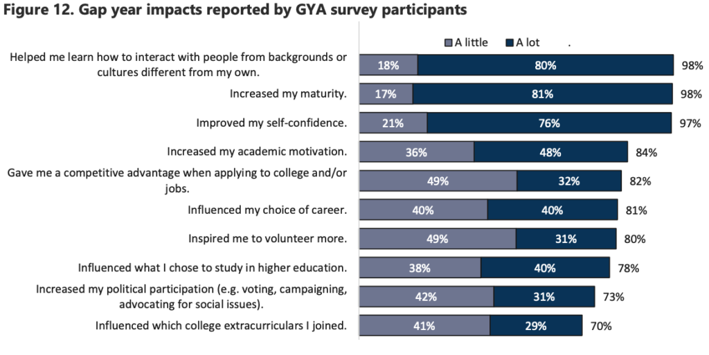 Graph Showing Gap Year Impacts 