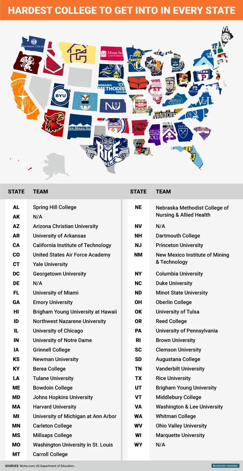 Image showing hardest colleges to get into according to state 