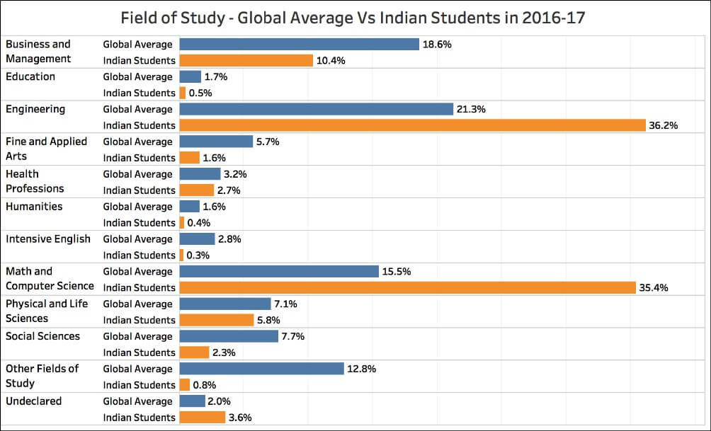 Field of Study - Global Average Vs Indian Students in 2016-17