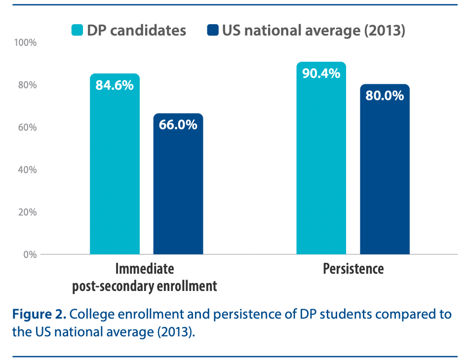 College enrolment and persistence of IBDP students in comparison to US average.