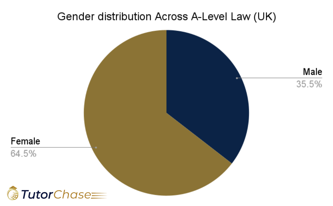 A-LEVEL law gender distribution