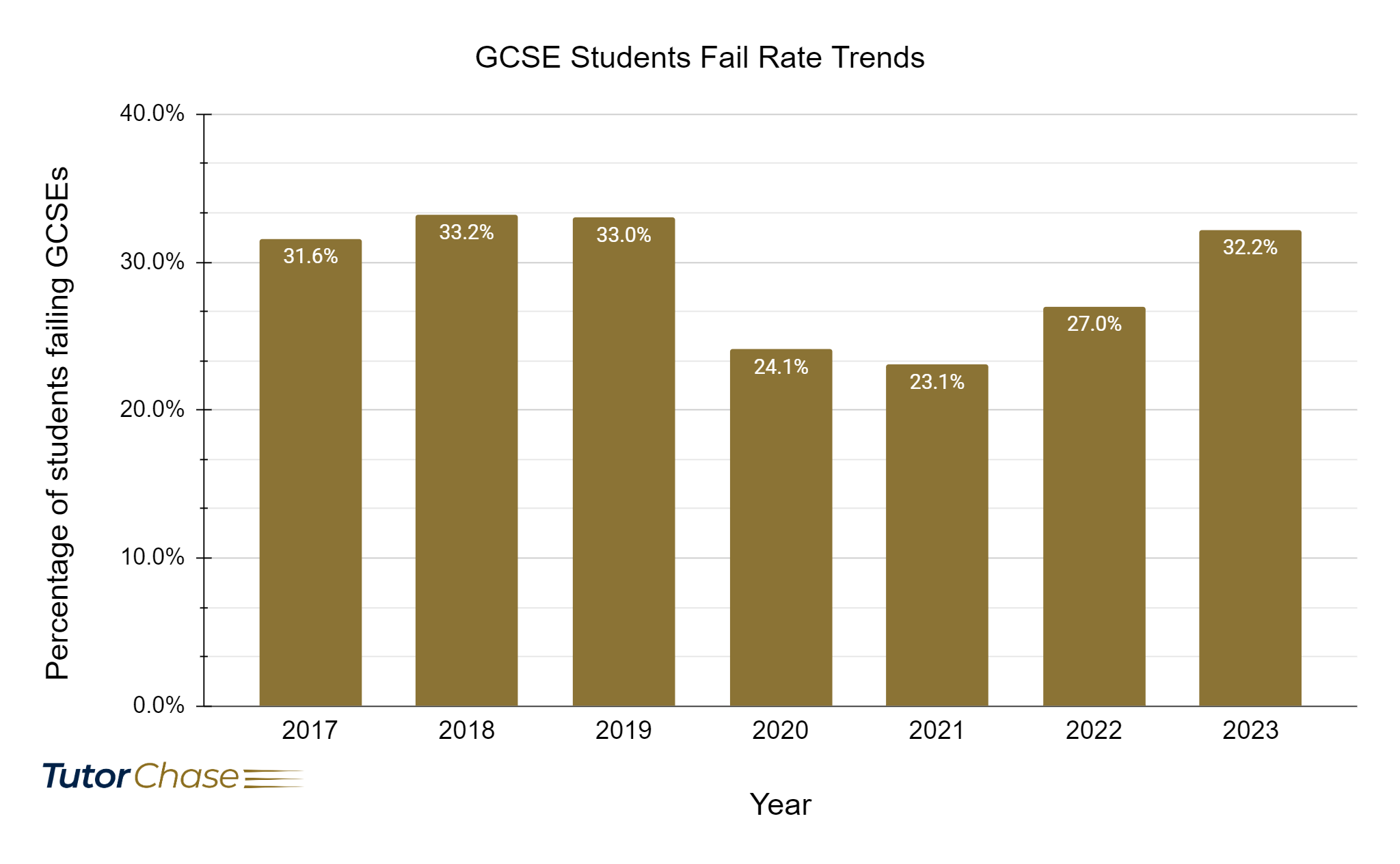 GCSE students fail rate trends over the years